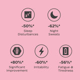 5 icons and corresponding text in charcoal against a pink background, highlighting the benefits of Serelys MENO