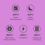5 icons and corresponding text in charcoal against a purple background, highlighting the benefits of Serelys PERIMENO